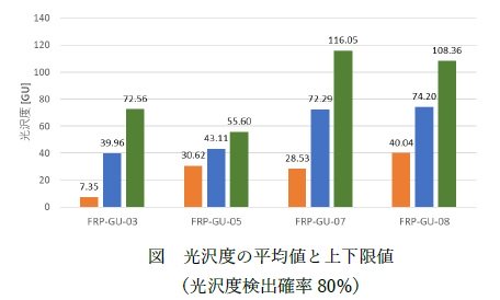 光沢度の公差設定に向けた回帰分析