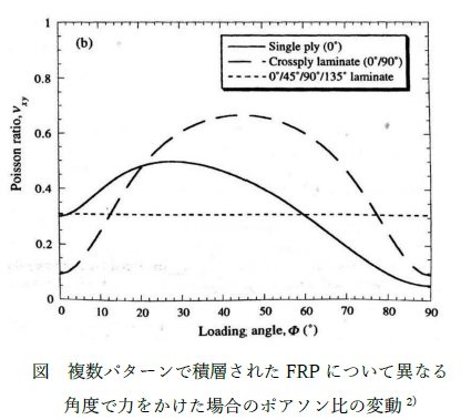 ASTM D5379 GFRPの面内せん断特性