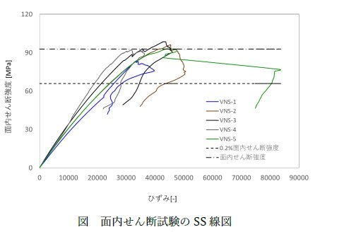 ASTM D5379 GFRPの面内せん断特性