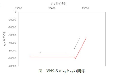 ASTM D5379 GFRPの面内せん断特性