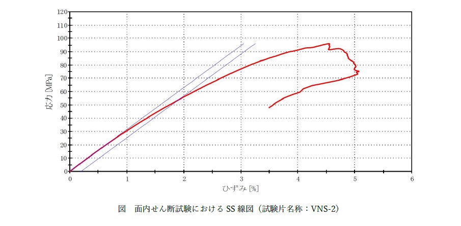 ASTM D5379 GFRPの面内せん断特性