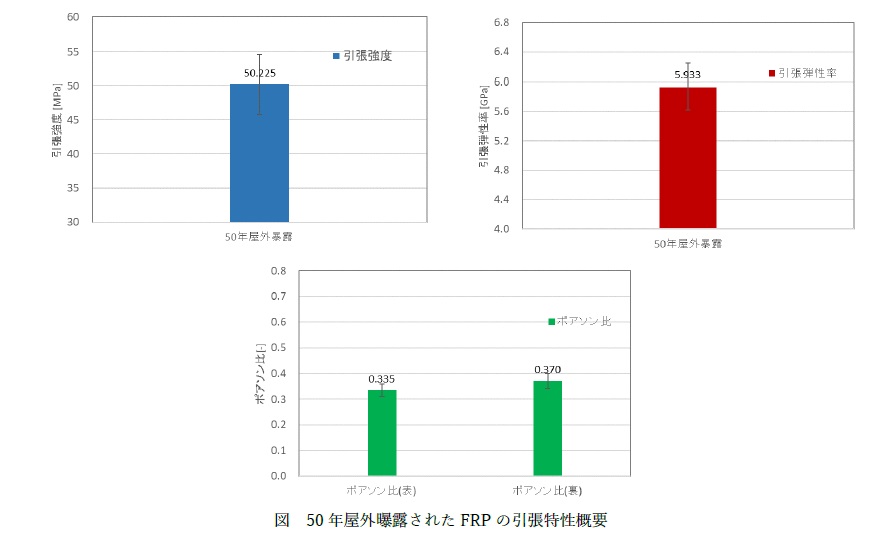 50年暴露成形体引張特性概要