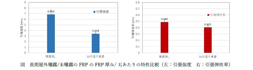 Vfあたりの特性比較