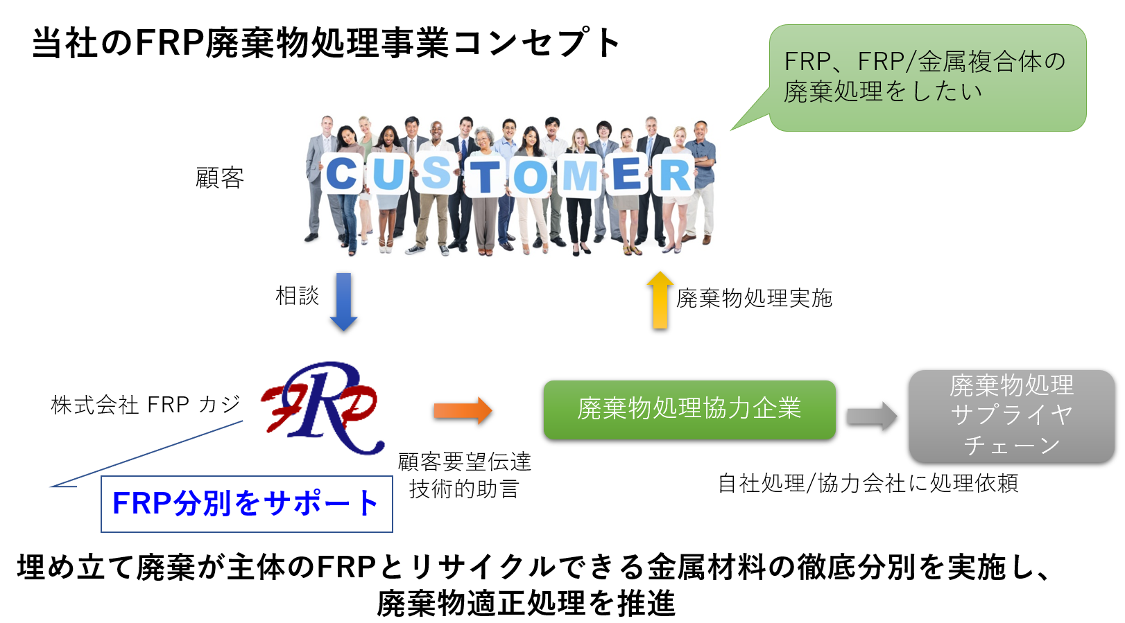 高い廃棄物処理能力を有する協力企業との連携